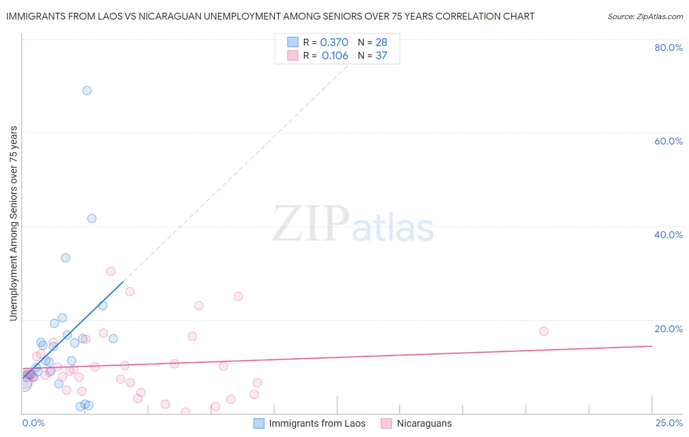 Immigrants from Laos vs Nicaraguan Unemployment Among Seniors over 75 years