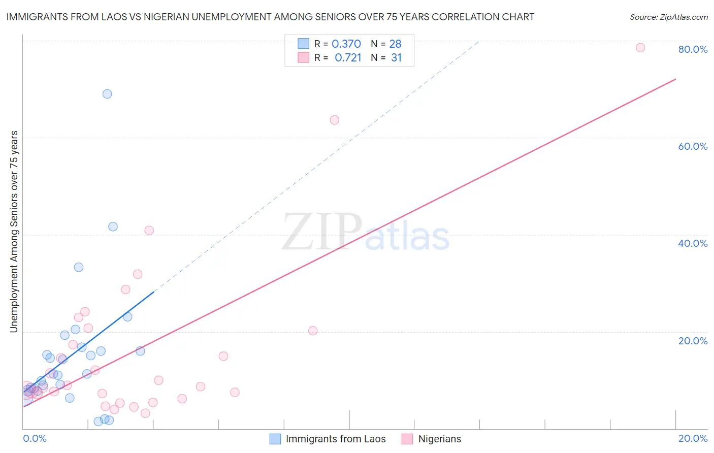 Immigrants from Laos vs Nigerian Unemployment Among Seniors over 75 years