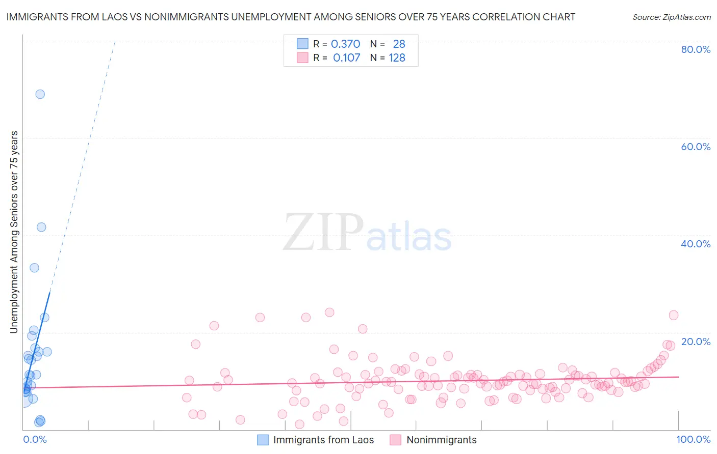 Immigrants from Laos vs Nonimmigrants Unemployment Among Seniors over 75 years