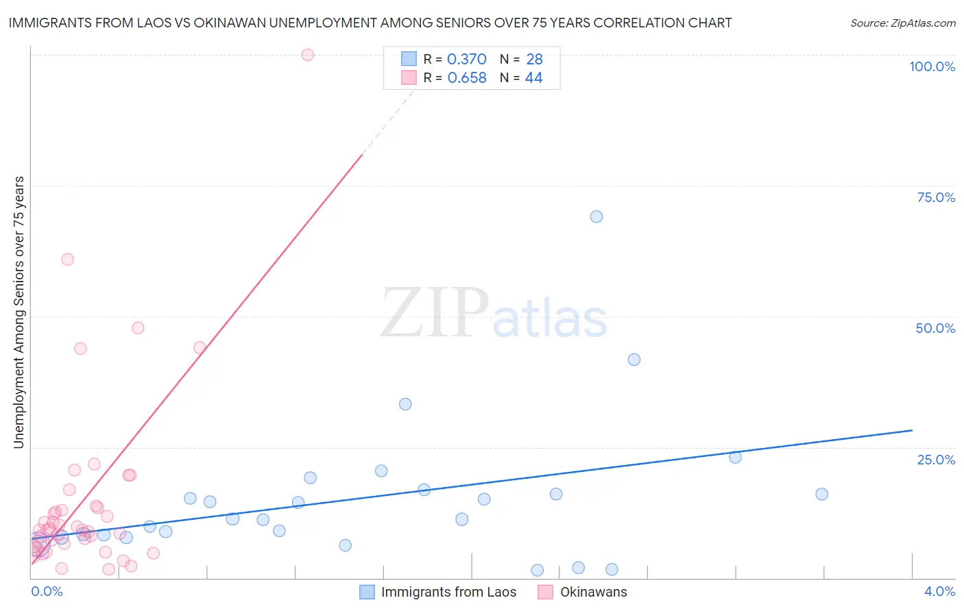 Immigrants from Laos vs Okinawan Unemployment Among Seniors over 75 years