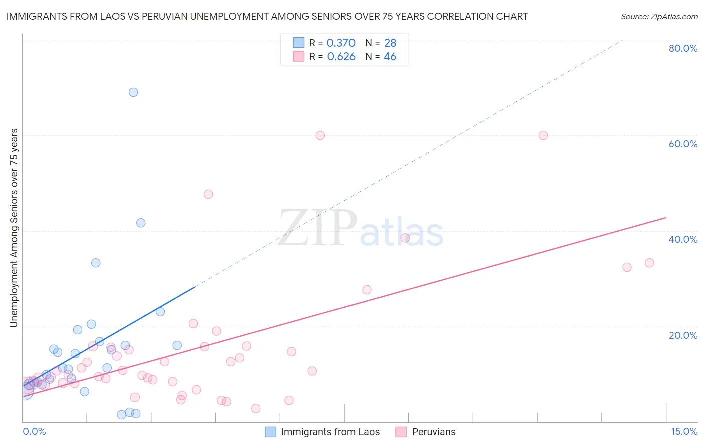 Immigrants from Laos vs Peruvian Unemployment Among Seniors over 75 years