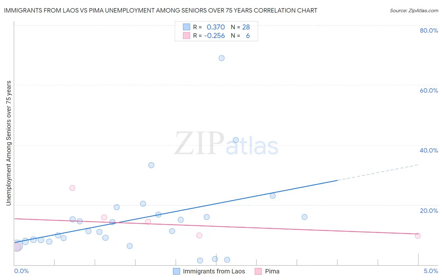 Immigrants from Laos vs Pima Unemployment Among Seniors over 75 years