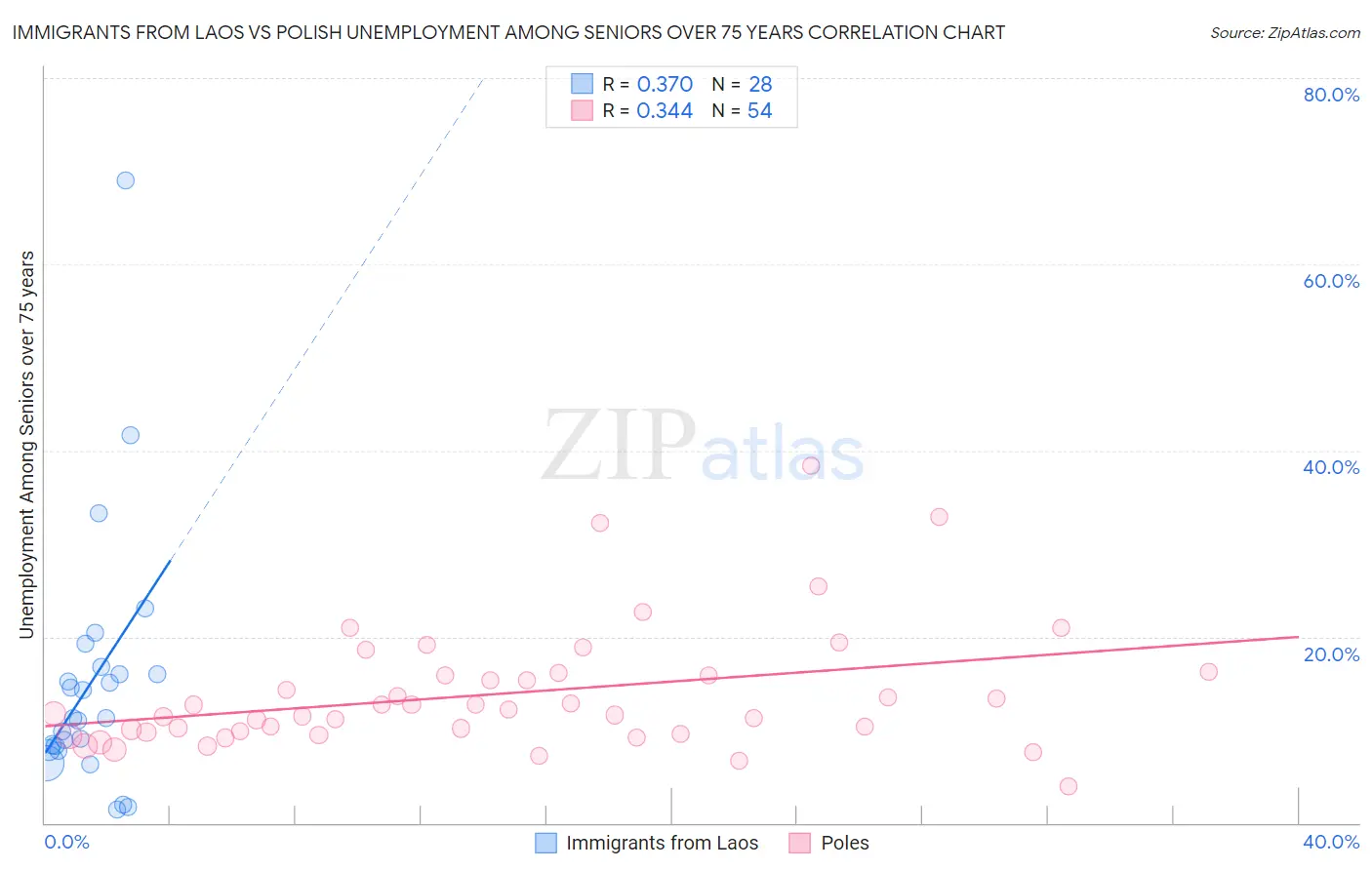 Immigrants from Laos vs Polish Unemployment Among Seniors over 75 years