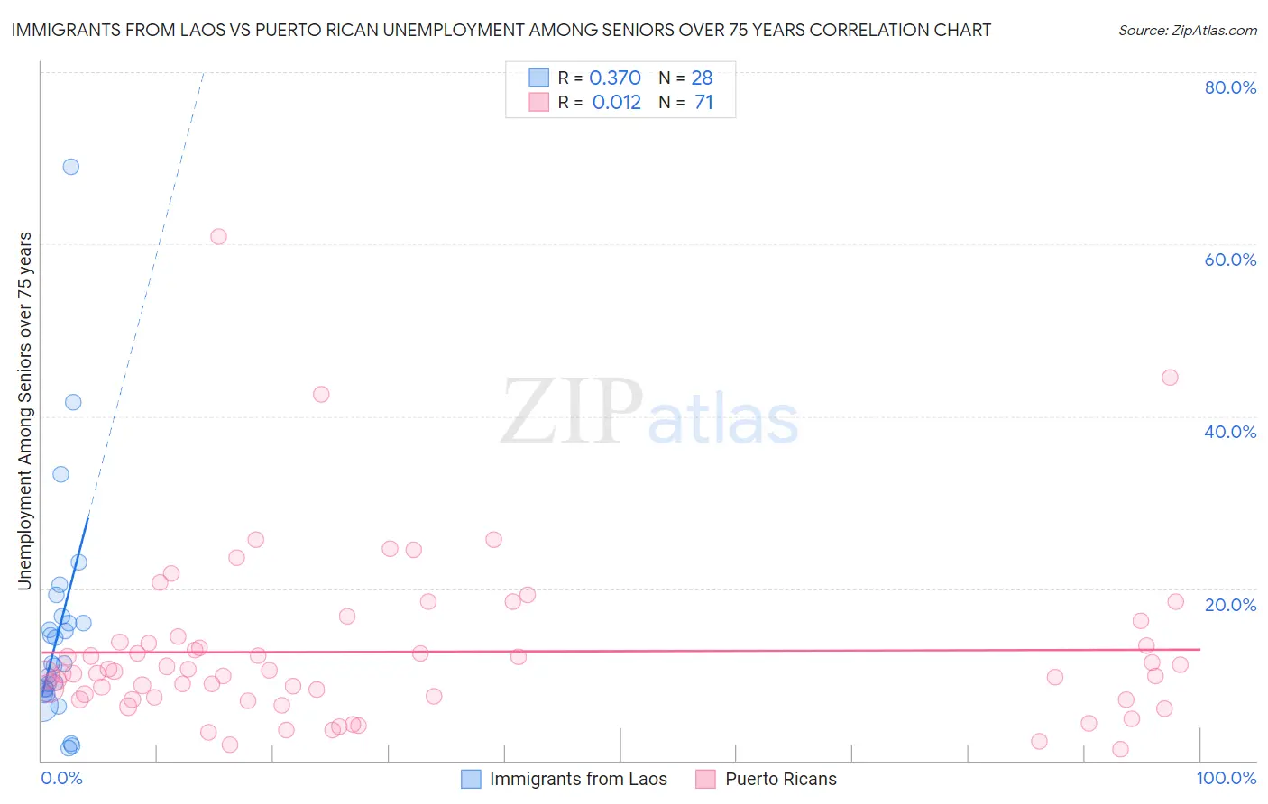 Immigrants from Laos vs Puerto Rican Unemployment Among Seniors over 75 years