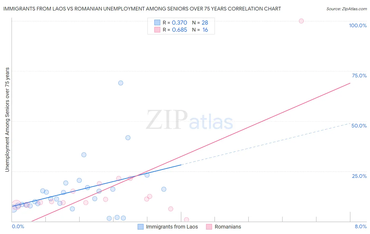 Immigrants from Laos vs Romanian Unemployment Among Seniors over 75 years