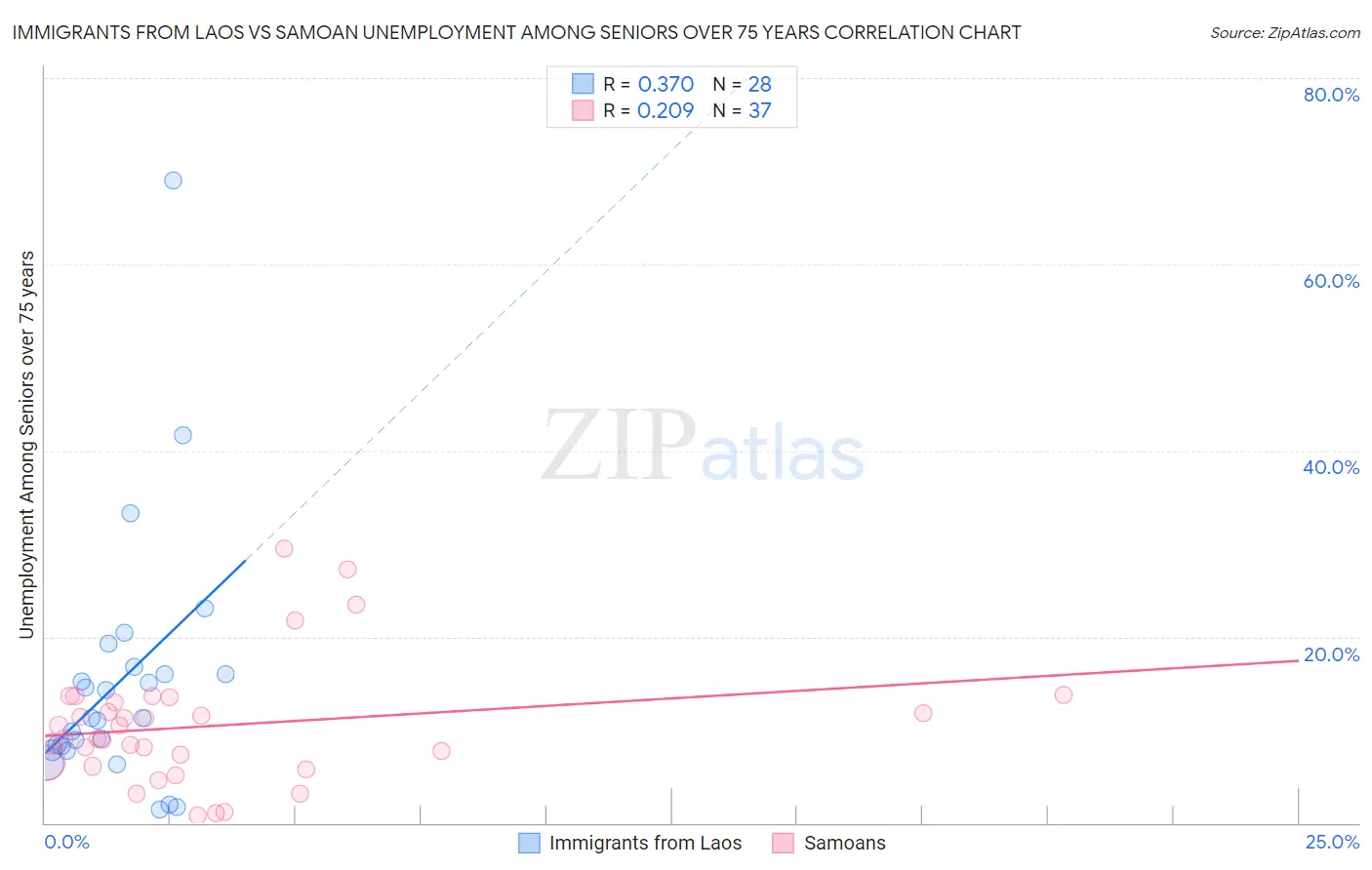 Immigrants from Laos vs Samoan Unemployment Among Seniors over 75 years