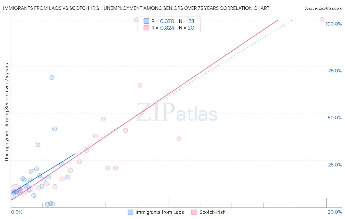 Immigrants from Laos vs Scotch-Irish Unemployment Among Seniors over 75 years