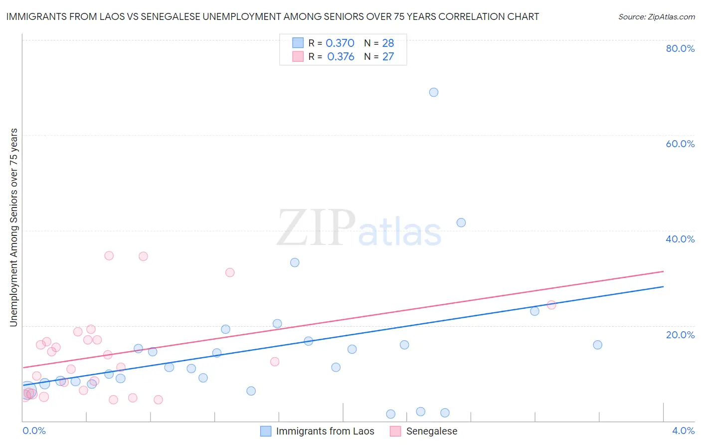 Immigrants from Laos vs Senegalese Unemployment Among Seniors over 75 years