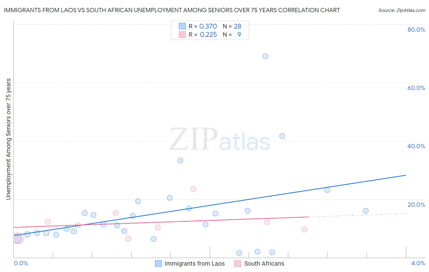 Immigrants from Laos vs South African Unemployment Among Seniors over 75 years