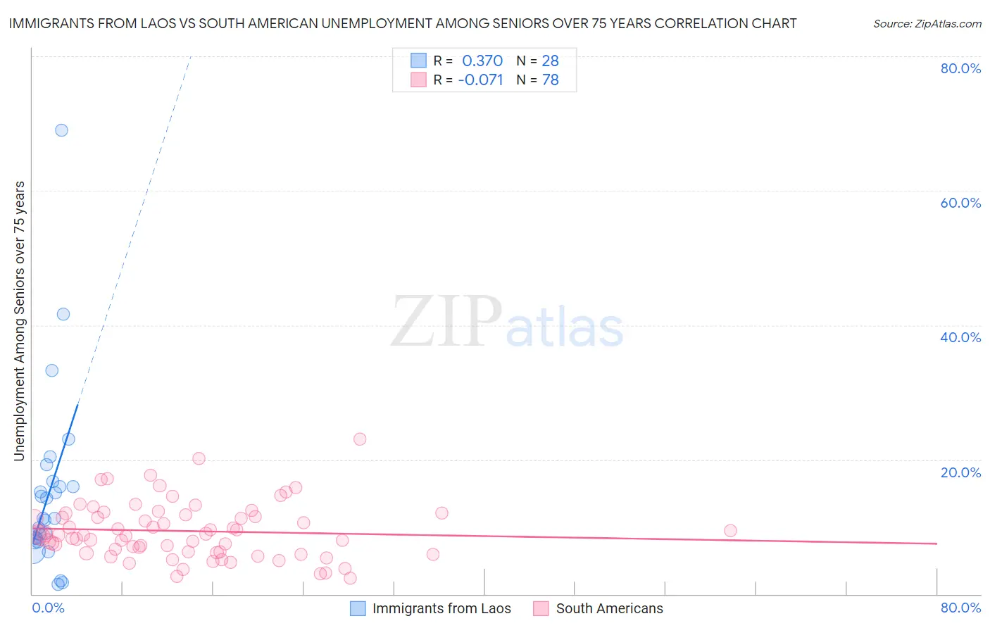 Immigrants from Laos vs South American Unemployment Among Seniors over 75 years