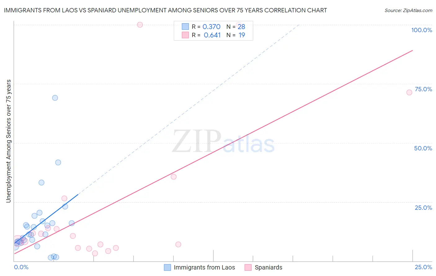 Immigrants from Laos vs Spaniard Unemployment Among Seniors over 75 years