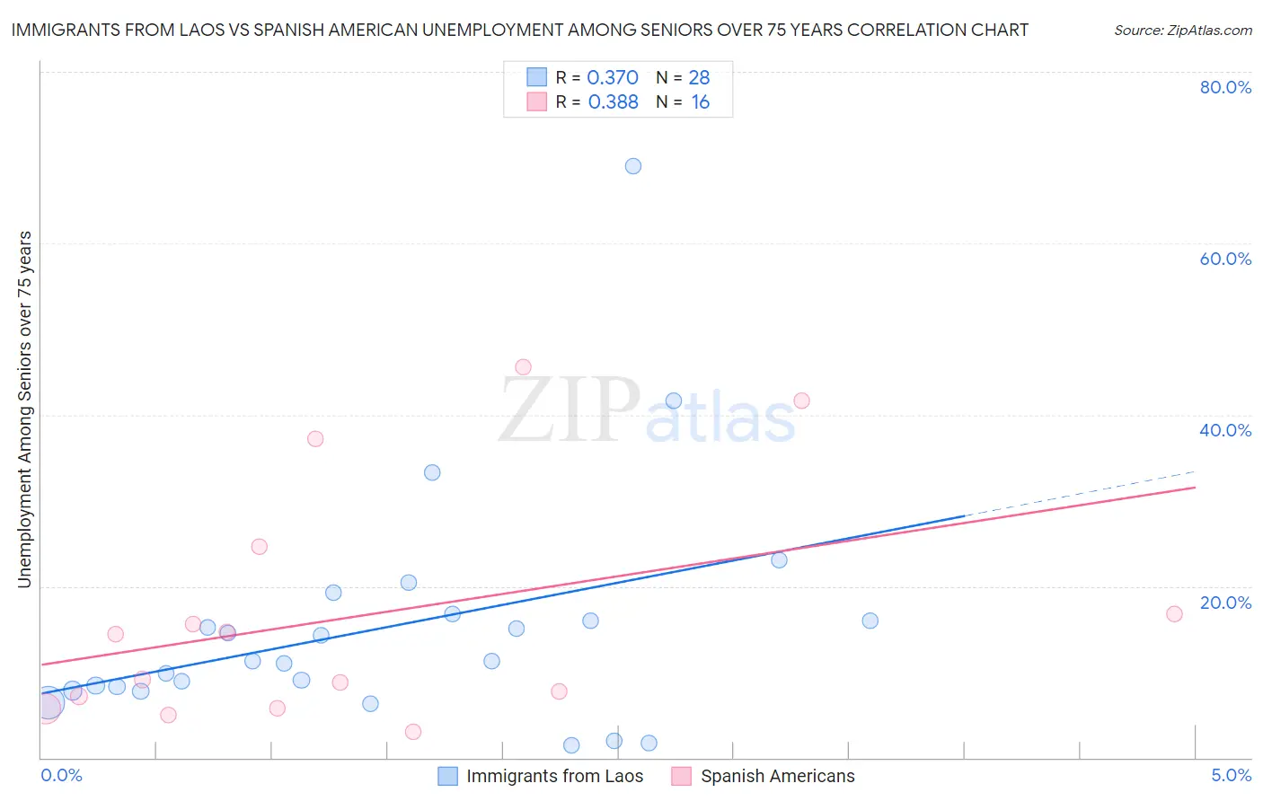 Immigrants from Laos vs Spanish American Unemployment Among Seniors over 75 years