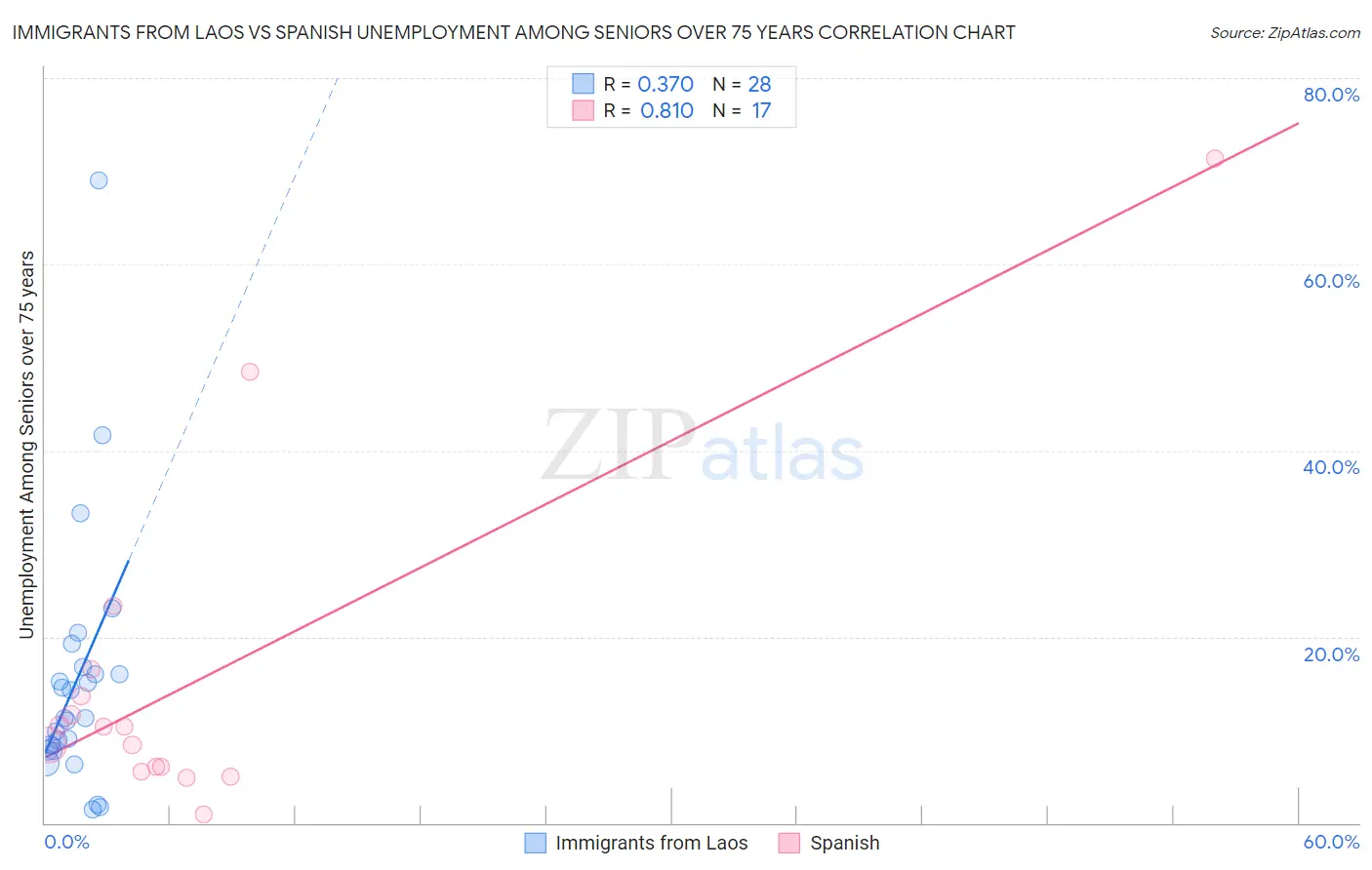 Immigrants from Laos vs Spanish Unemployment Among Seniors over 75 years