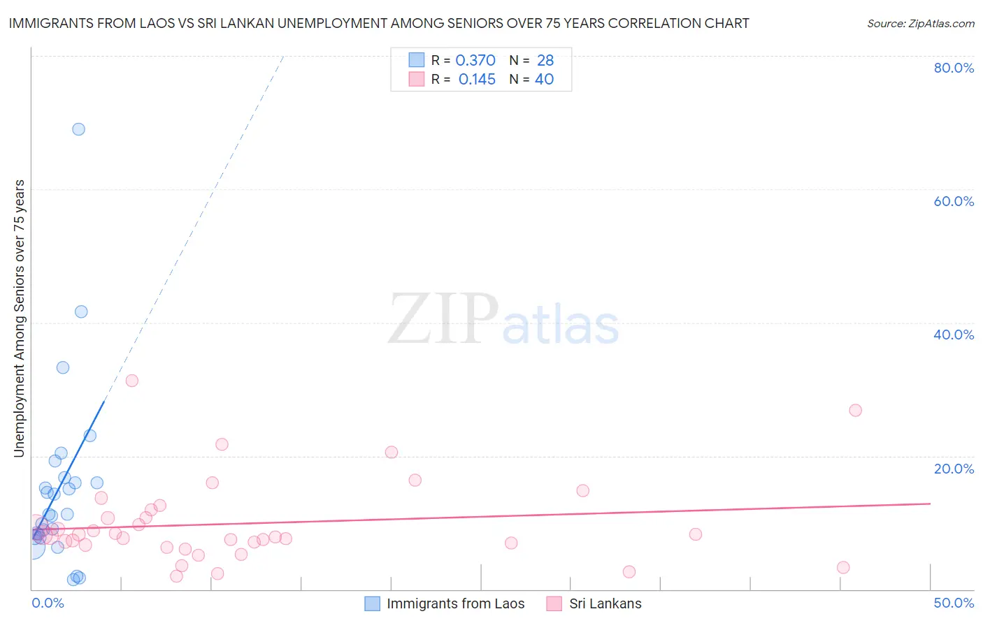 Immigrants from Laos vs Sri Lankan Unemployment Among Seniors over 75 years