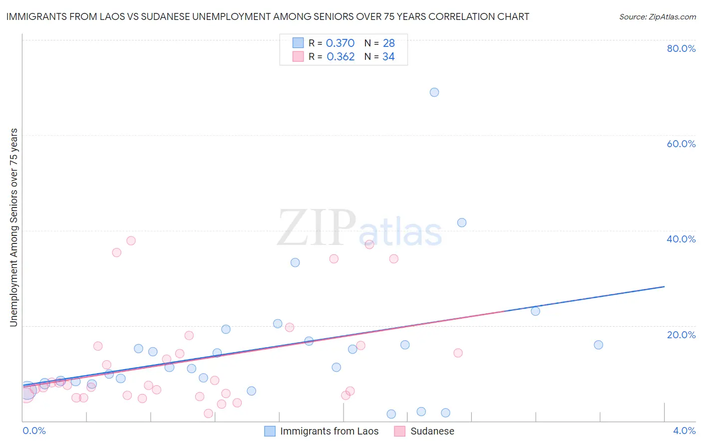 Immigrants from Laos vs Sudanese Unemployment Among Seniors over 75 years