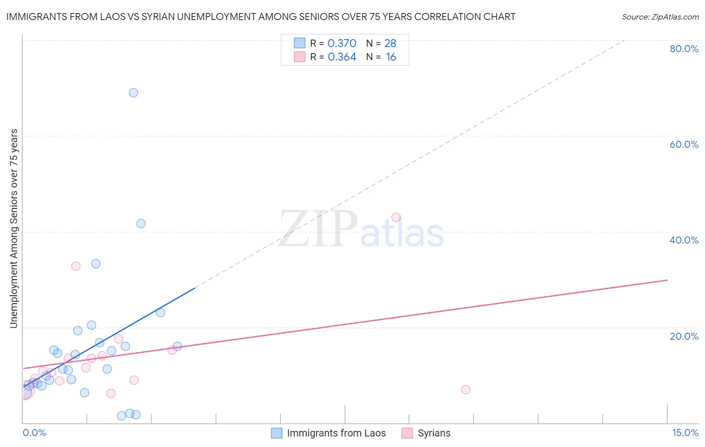 Immigrants from Laos vs Syrian Unemployment Among Seniors over 75 years