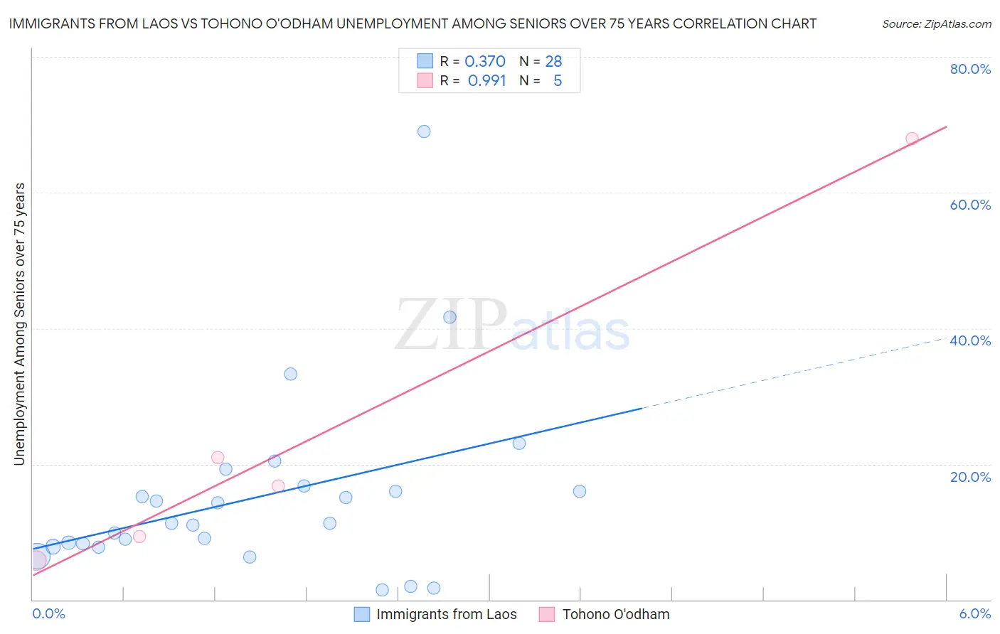 Immigrants from Laos vs Tohono O'odham Unemployment Among Seniors over 75 years