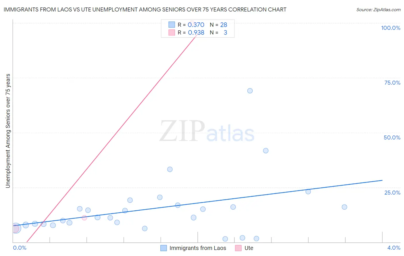 Immigrants from Laos vs Ute Unemployment Among Seniors over 75 years