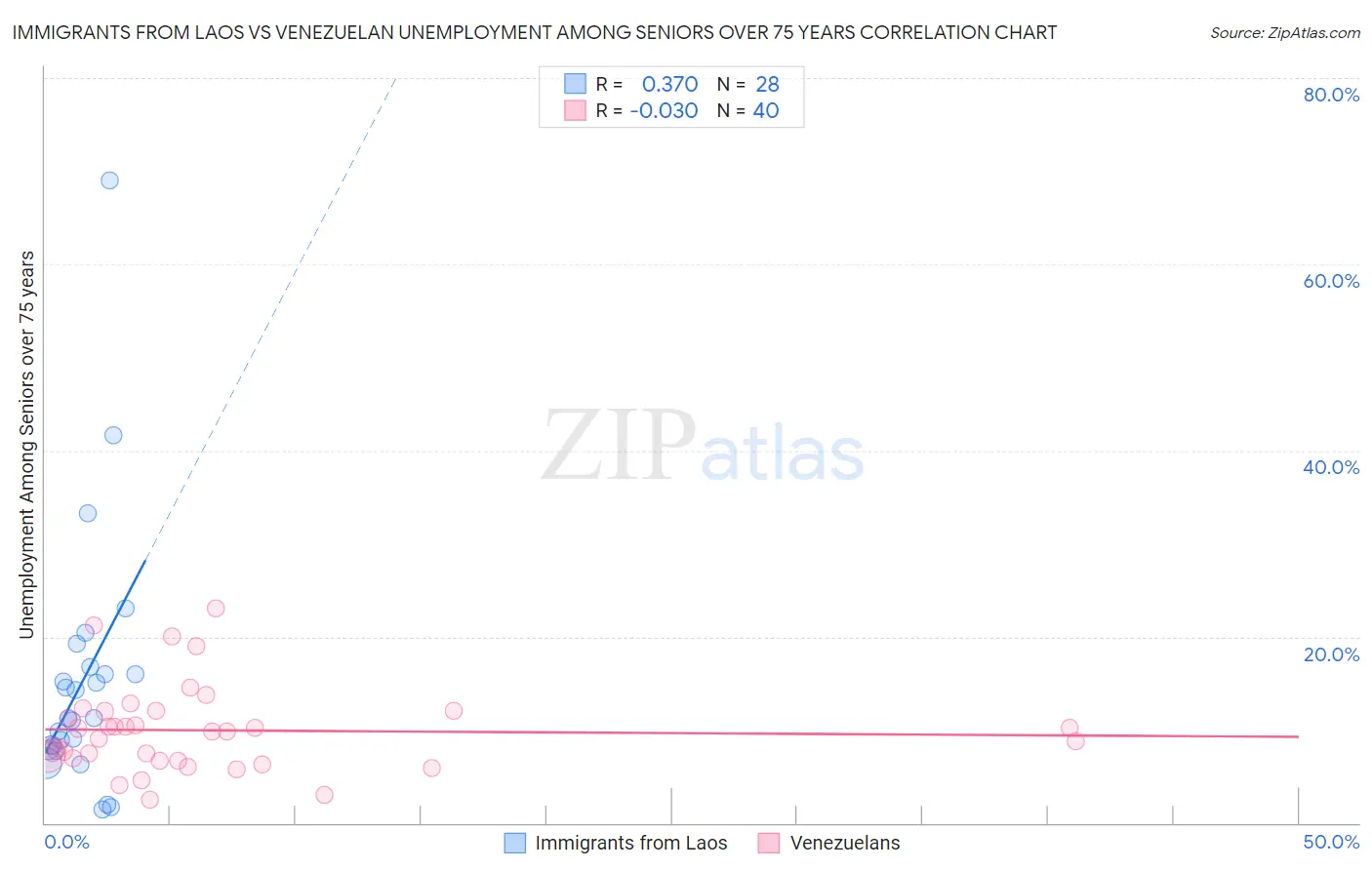 Immigrants from Laos vs Venezuelan Unemployment Among Seniors over 75 years