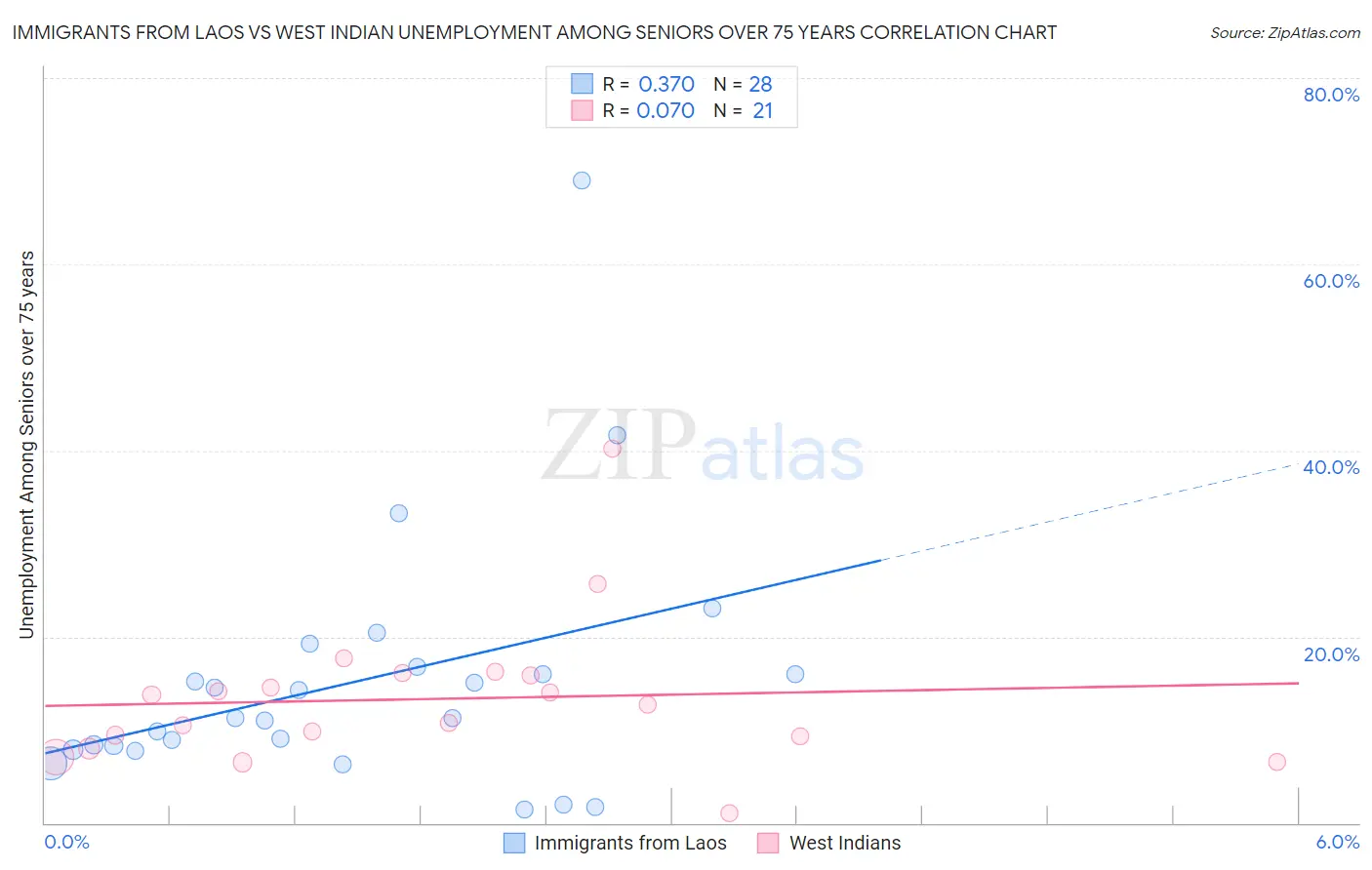 Immigrants from Laos vs West Indian Unemployment Among Seniors over 75 years