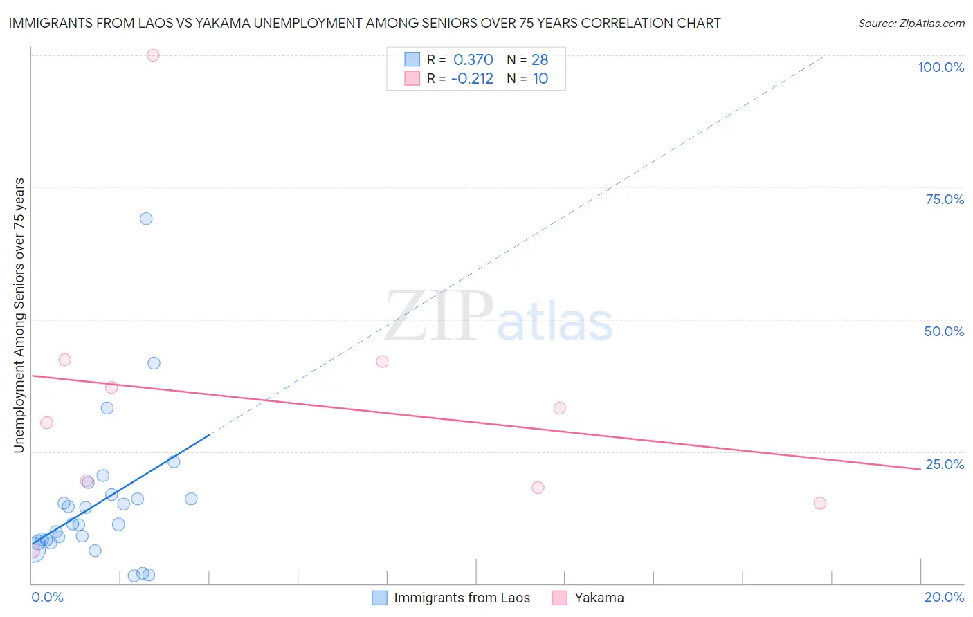 Immigrants from Laos vs Yakama Unemployment Among Seniors over 75 years