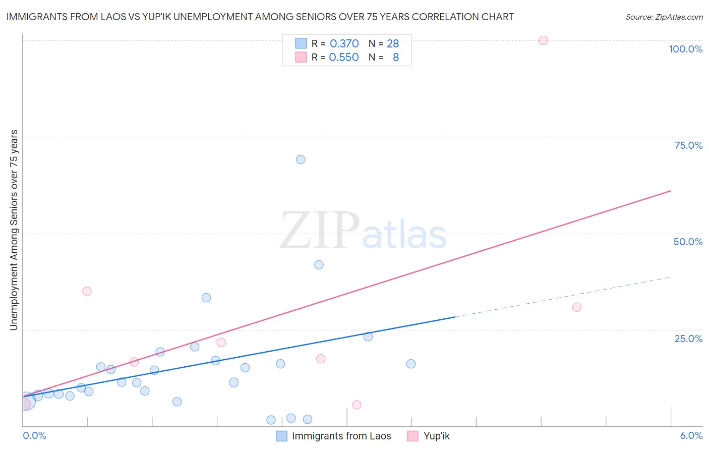 Immigrants from Laos vs Yup'ik Unemployment Among Seniors over 75 years