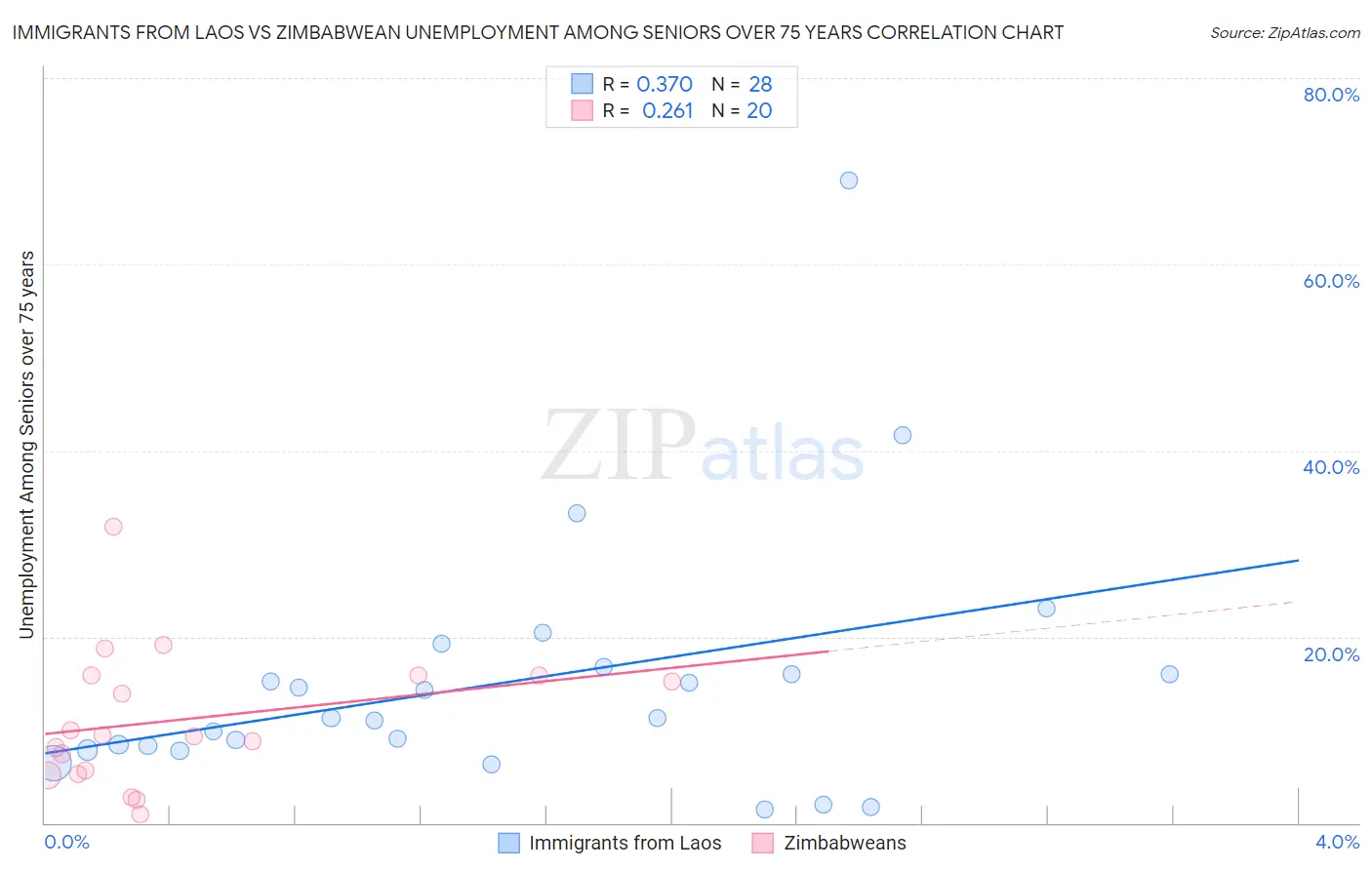 Immigrants from Laos vs Zimbabwean Unemployment Among Seniors over 75 years