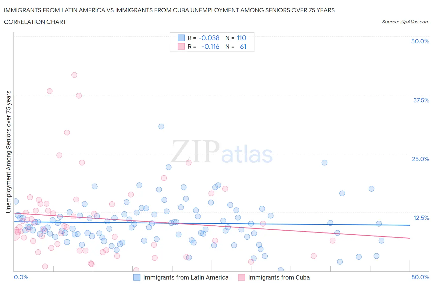 Immigrants from Latin America vs Immigrants from Cuba Unemployment Among Seniors over 75 years