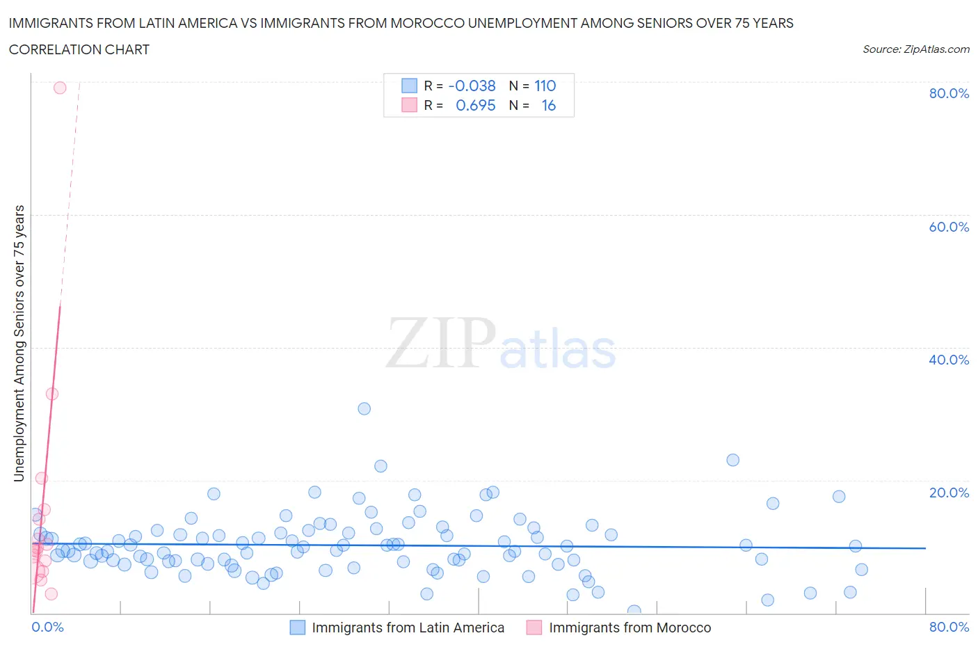 Immigrants from Latin America vs Immigrants from Morocco Unemployment Among Seniors over 75 years