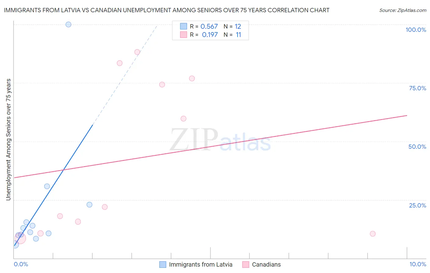 Immigrants from Latvia vs Canadian Unemployment Among Seniors over 75 years