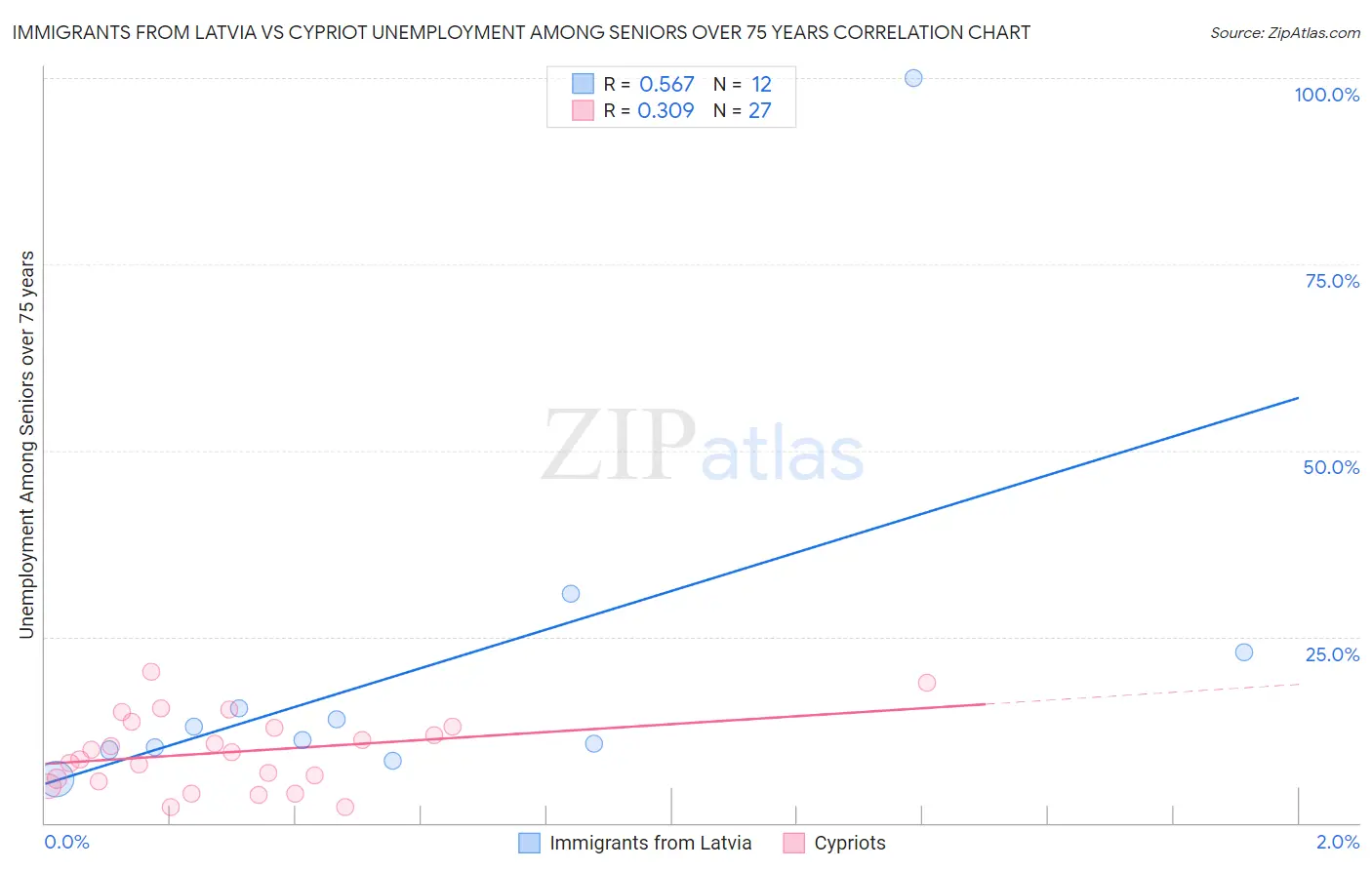 Immigrants from Latvia vs Cypriot Unemployment Among Seniors over 75 years