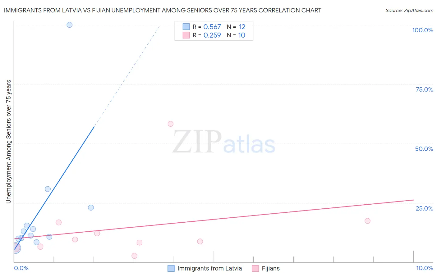 Immigrants from Latvia vs Fijian Unemployment Among Seniors over 75 years