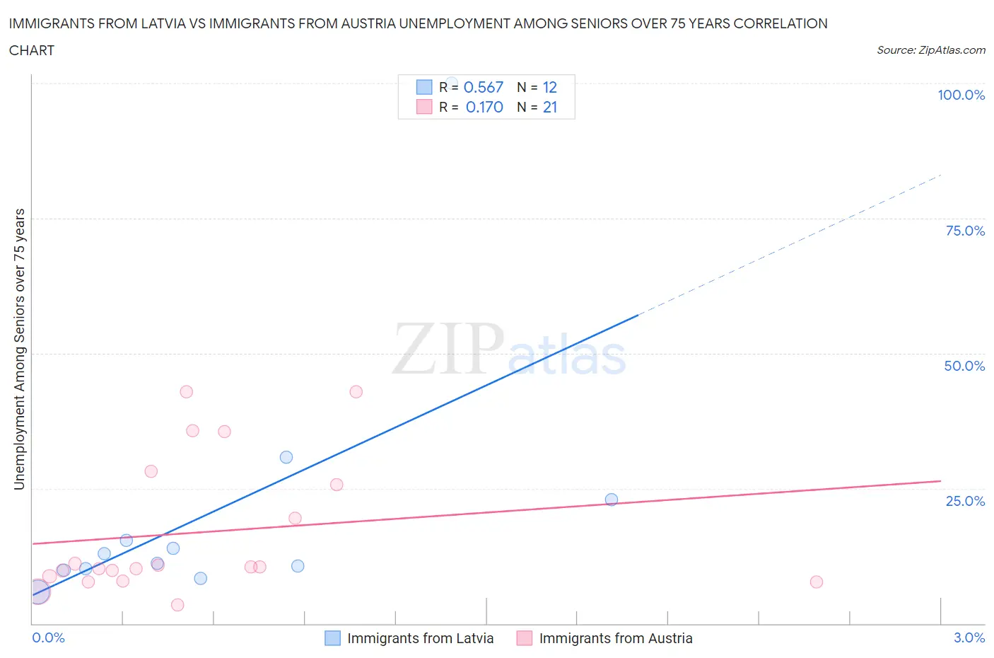 Immigrants from Latvia vs Immigrants from Austria Unemployment Among Seniors over 75 years