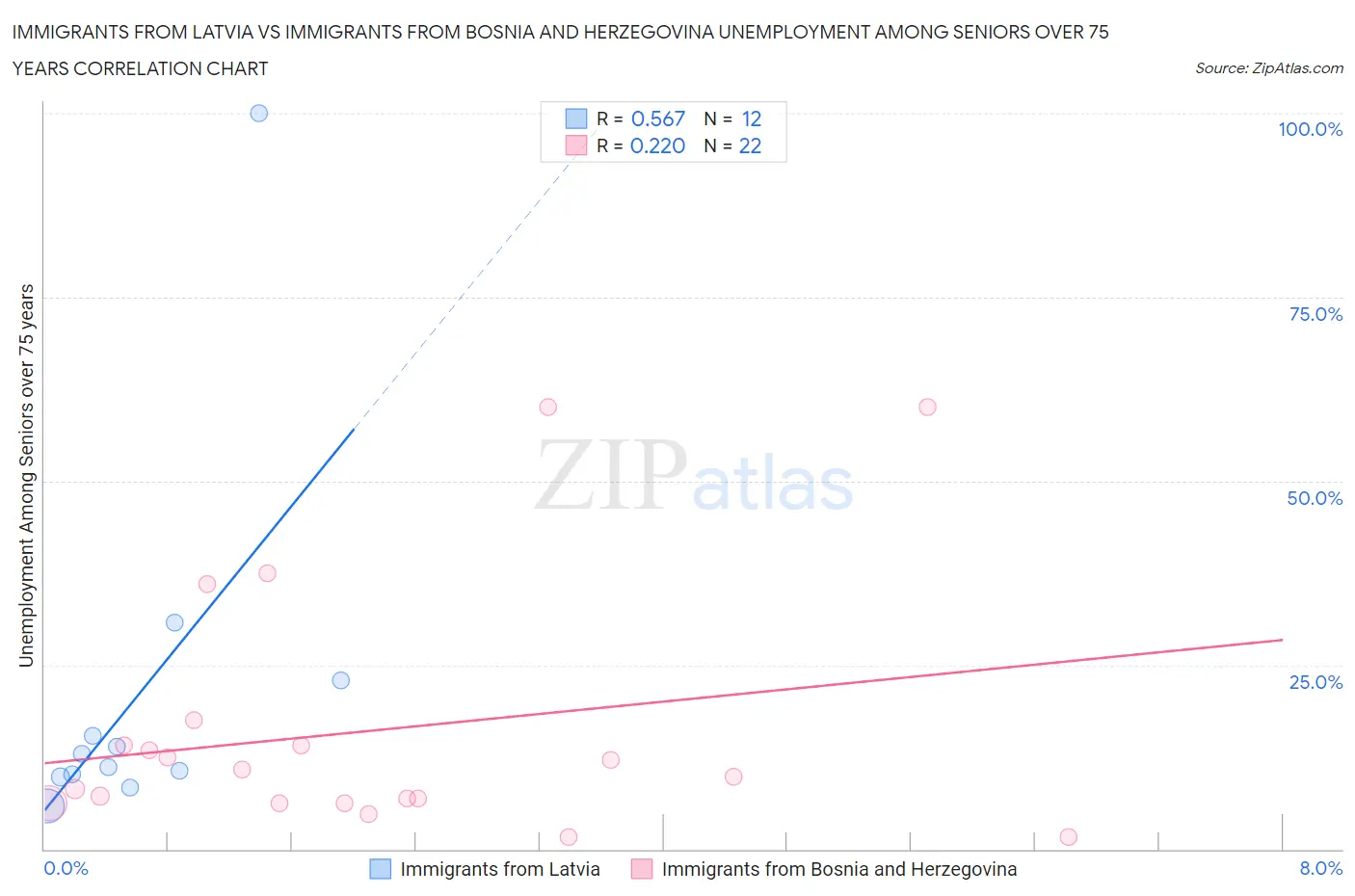 Immigrants from Latvia vs Immigrants from Bosnia and Herzegovina Unemployment Among Seniors over 75 years