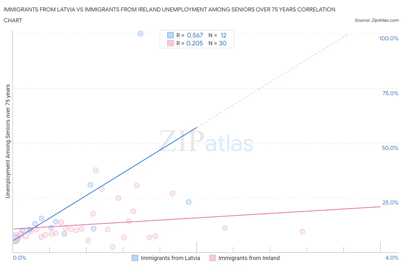 Immigrants from Latvia vs Immigrants from Ireland Unemployment Among Seniors over 75 years