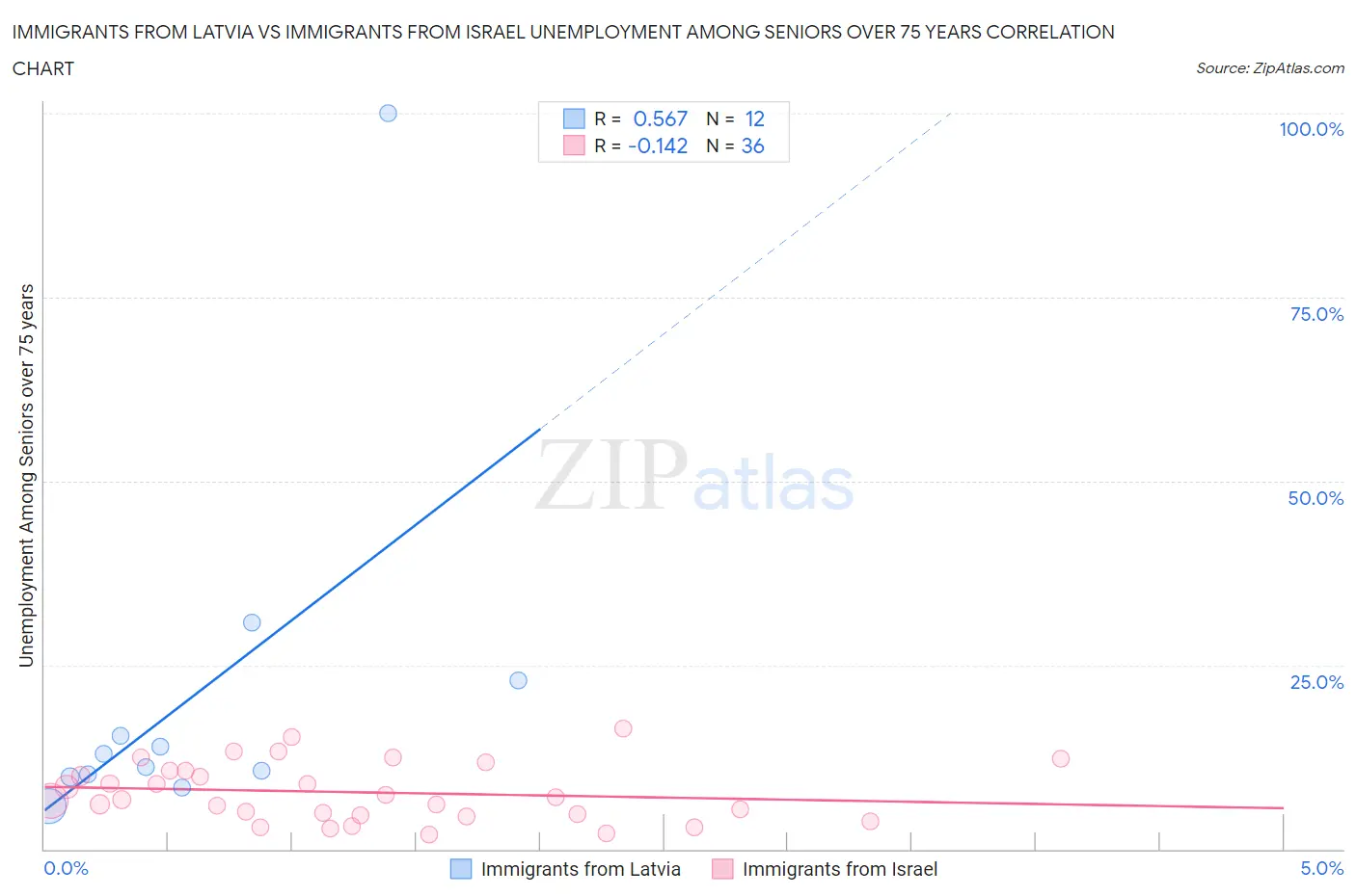 Immigrants from Latvia vs Immigrants from Israel Unemployment Among Seniors over 75 years