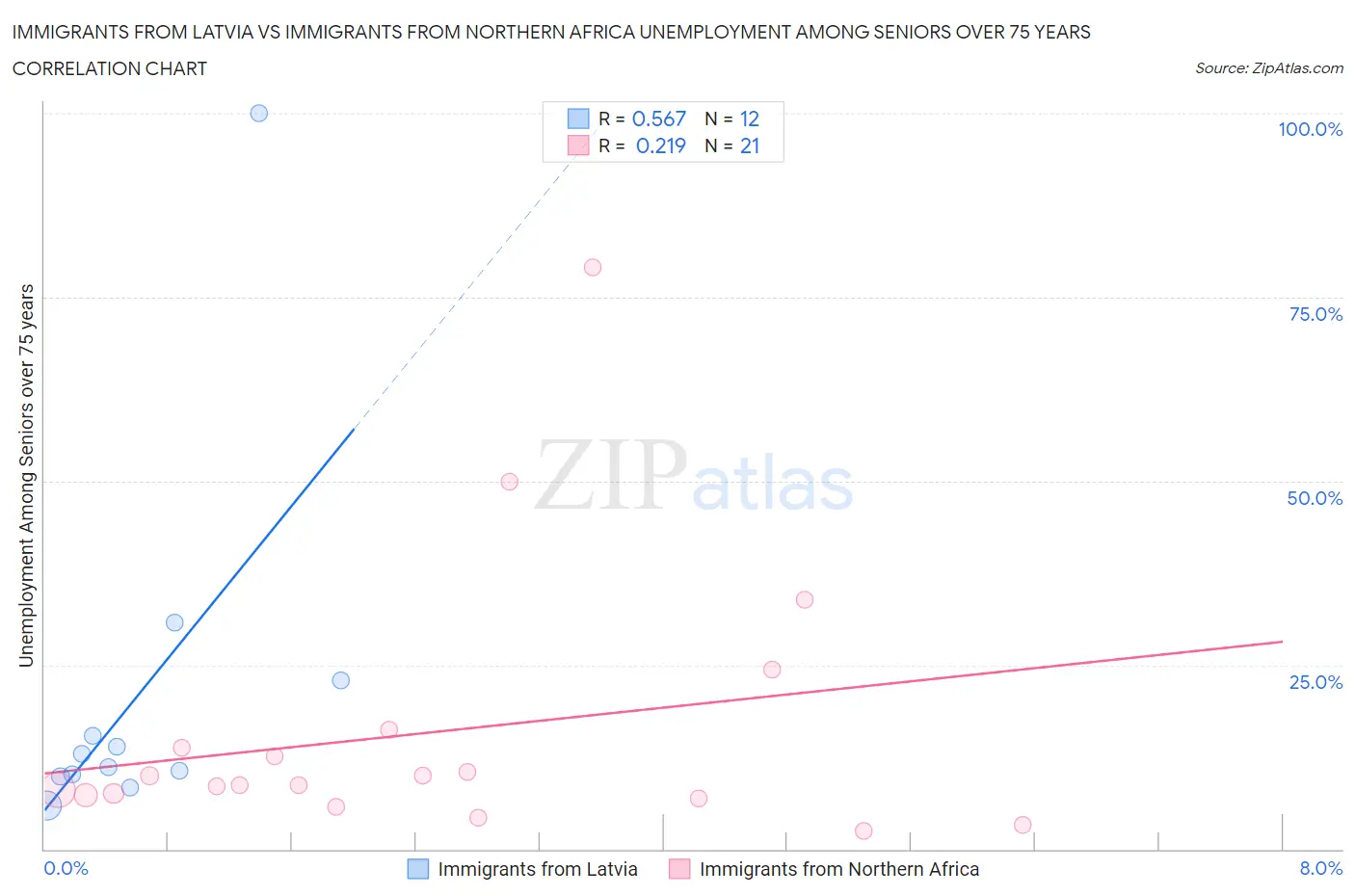 Immigrants from Latvia vs Immigrants from Northern Africa Unemployment Among Seniors over 75 years