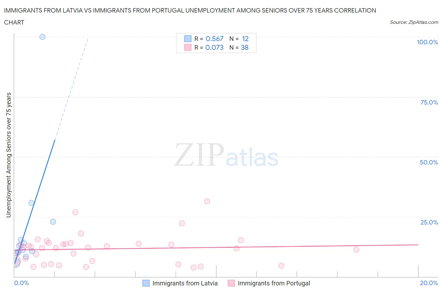 Immigrants from Latvia vs Immigrants from Portugal Unemployment Among Seniors over 75 years