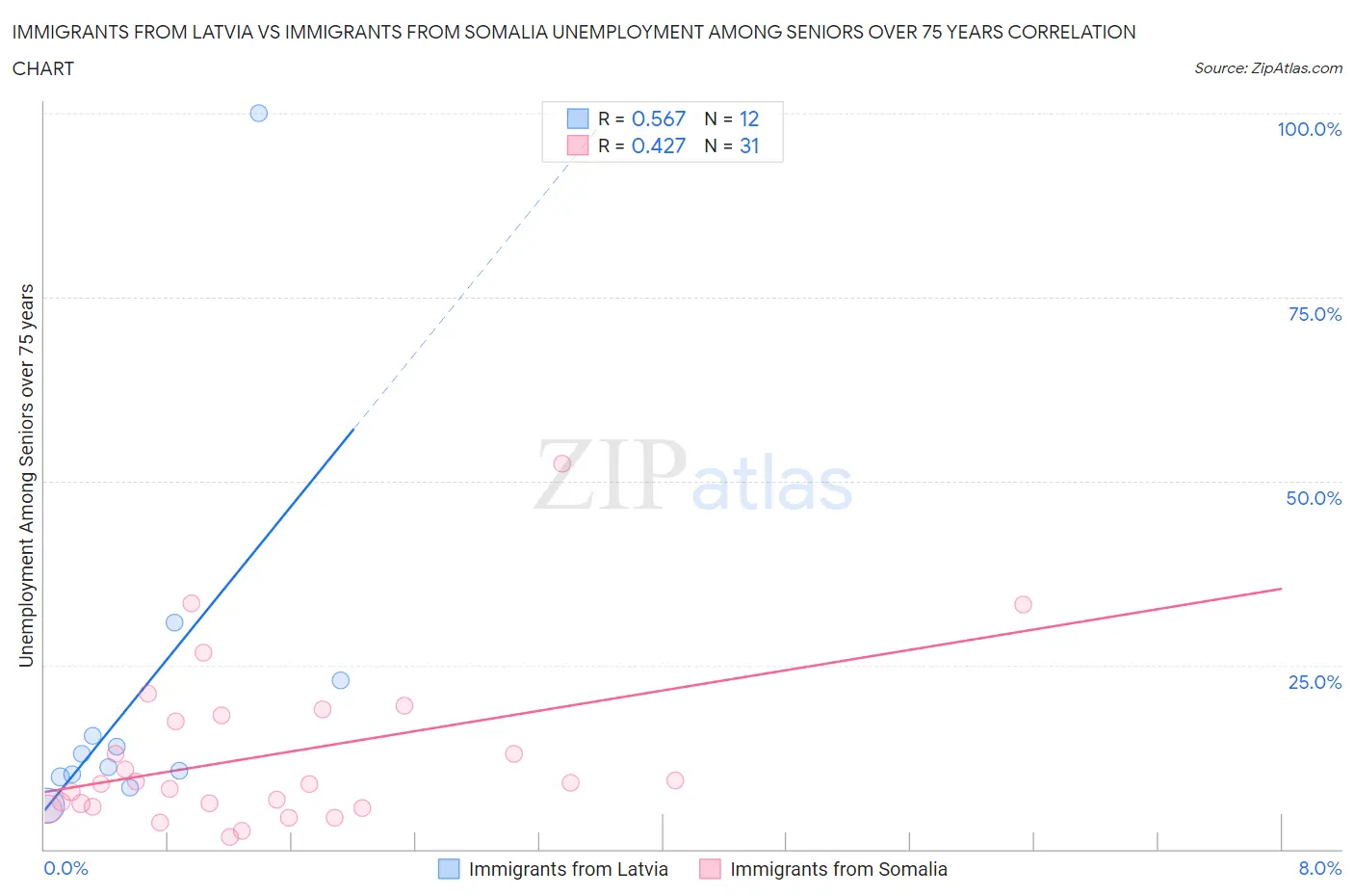 Immigrants from Latvia vs Immigrants from Somalia Unemployment Among Seniors over 75 years