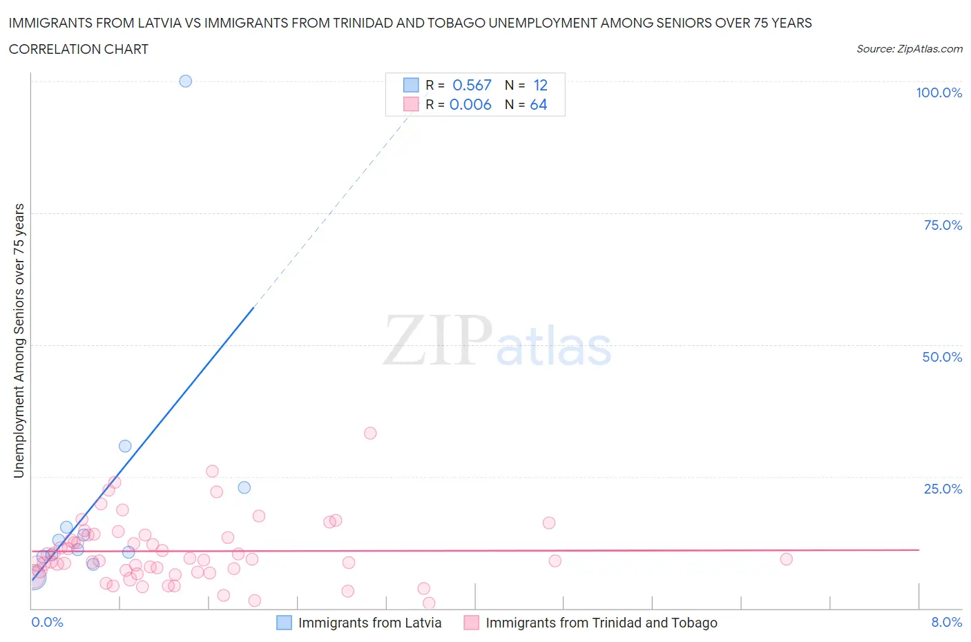 Immigrants from Latvia vs Immigrants from Trinidad and Tobago Unemployment Among Seniors over 75 years