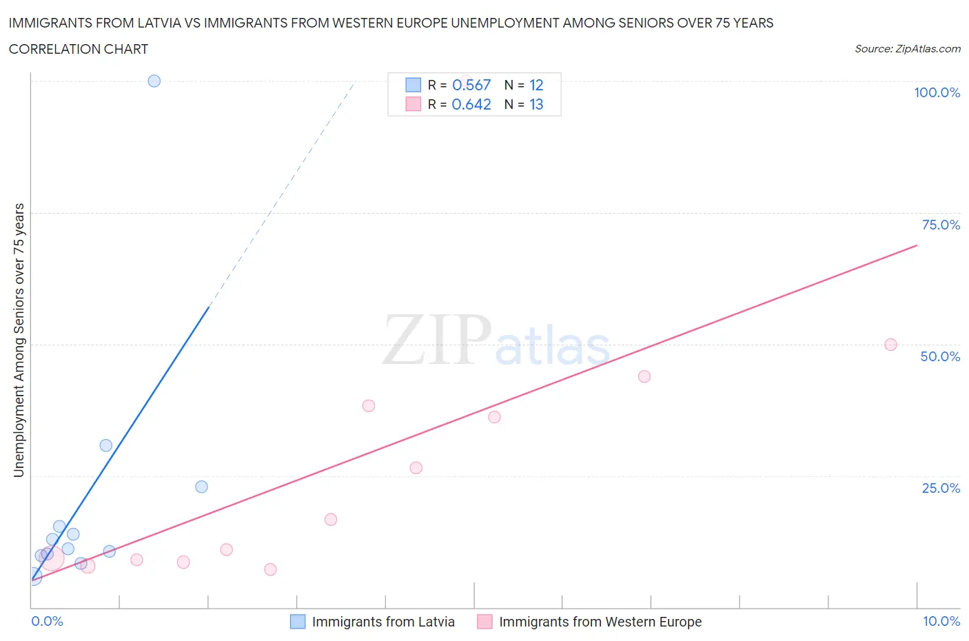 Immigrants from Latvia vs Immigrants from Western Europe Unemployment Among Seniors over 75 years