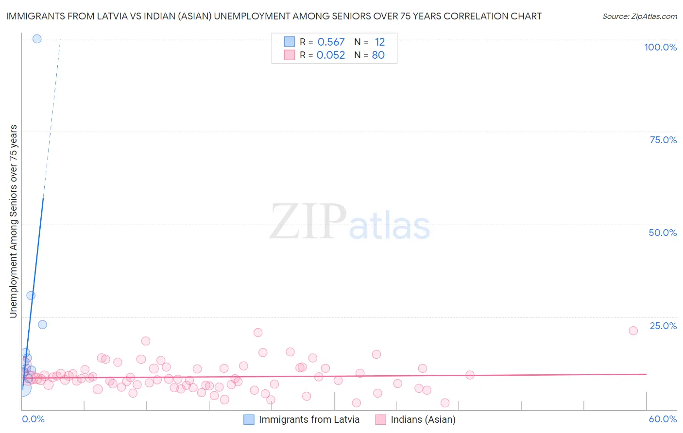 Immigrants from Latvia vs Indian (Asian) Unemployment Among Seniors over 75 years