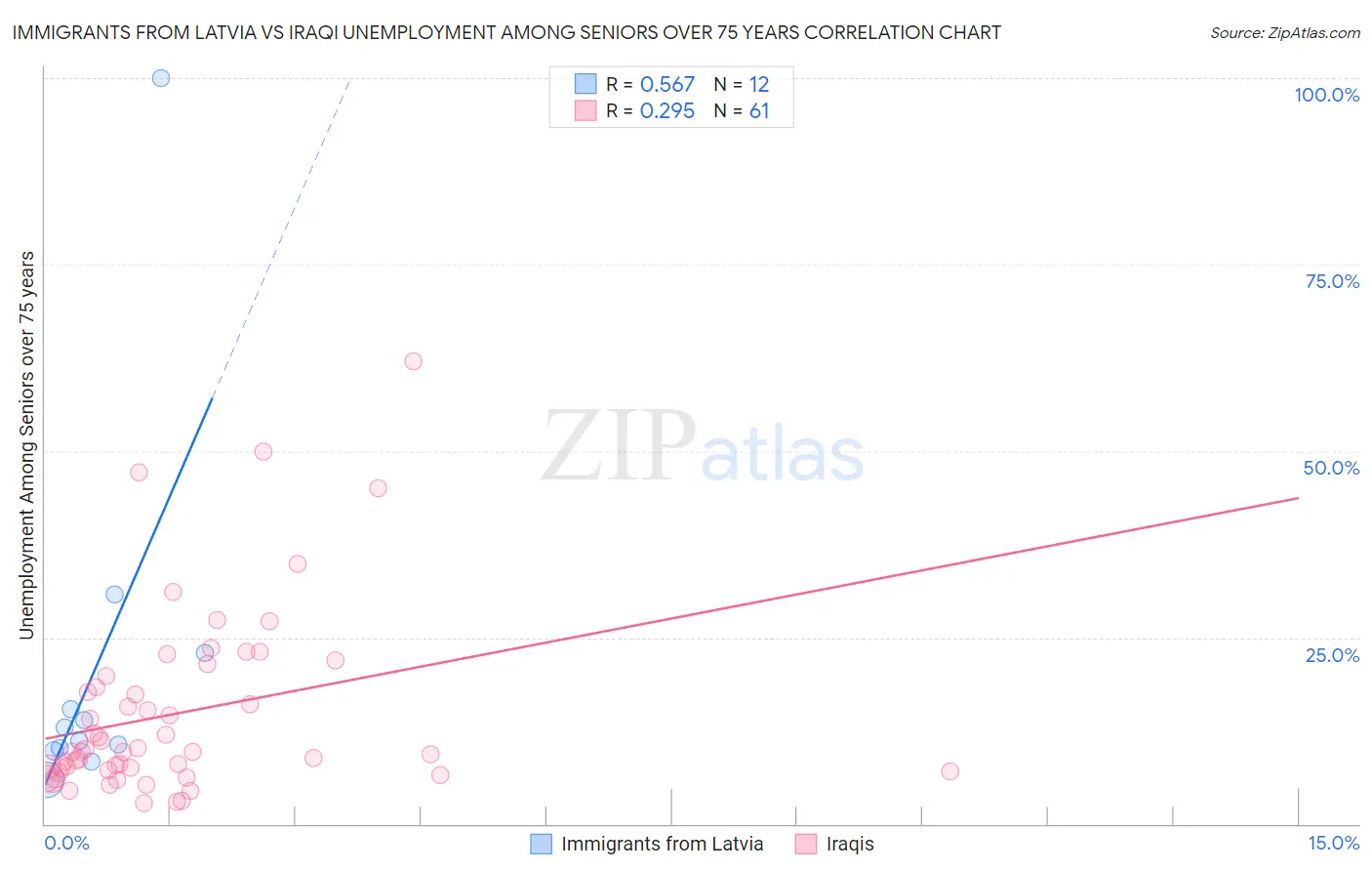 Immigrants from Latvia vs Iraqi Unemployment Among Seniors over 75 years