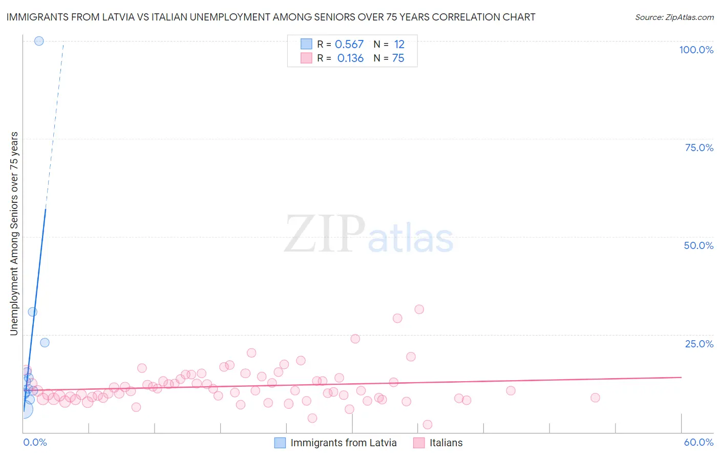 Immigrants from Latvia vs Italian Unemployment Among Seniors over 75 years