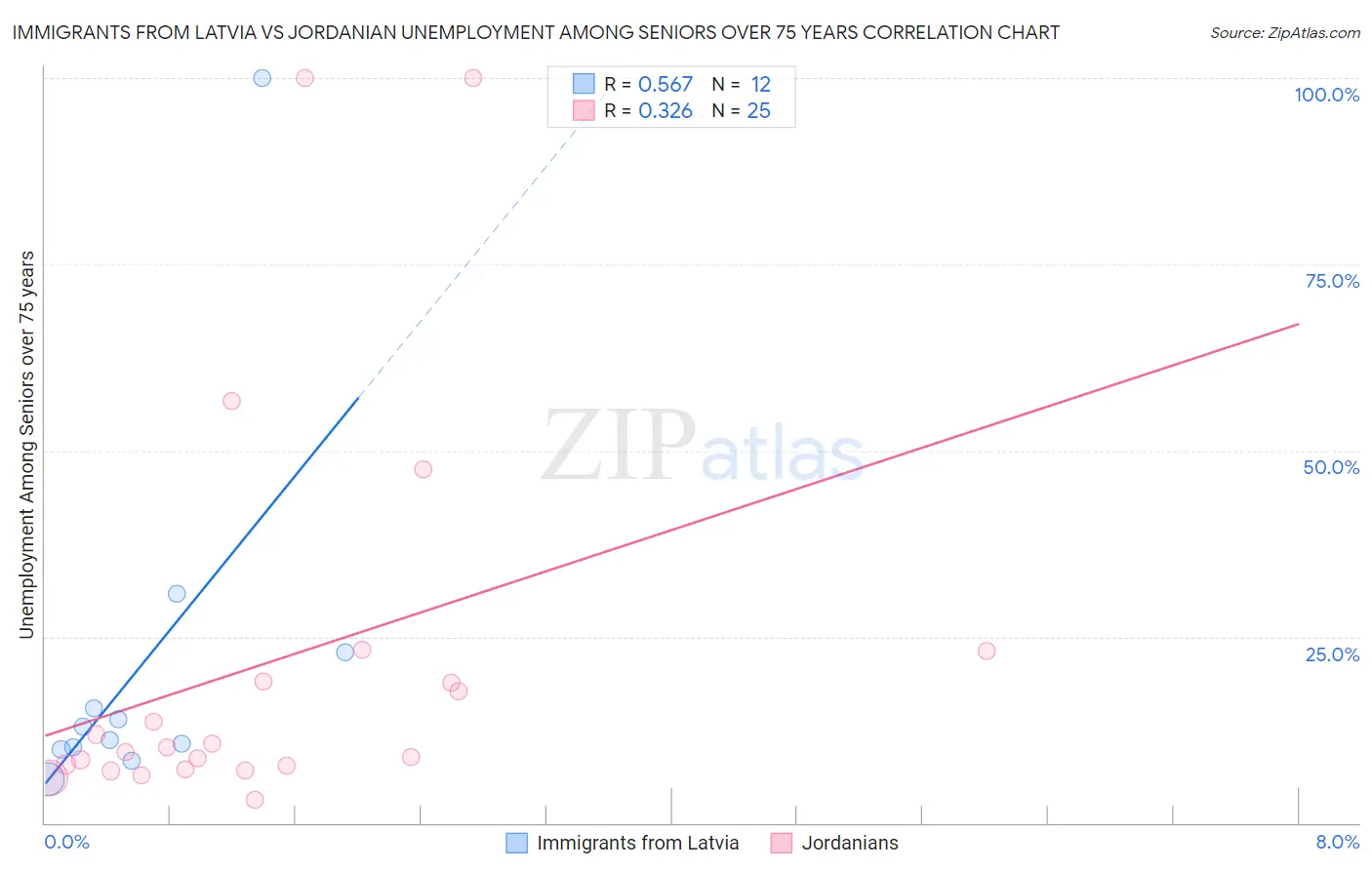 Immigrants from Latvia vs Jordanian Unemployment Among Seniors over 75 years