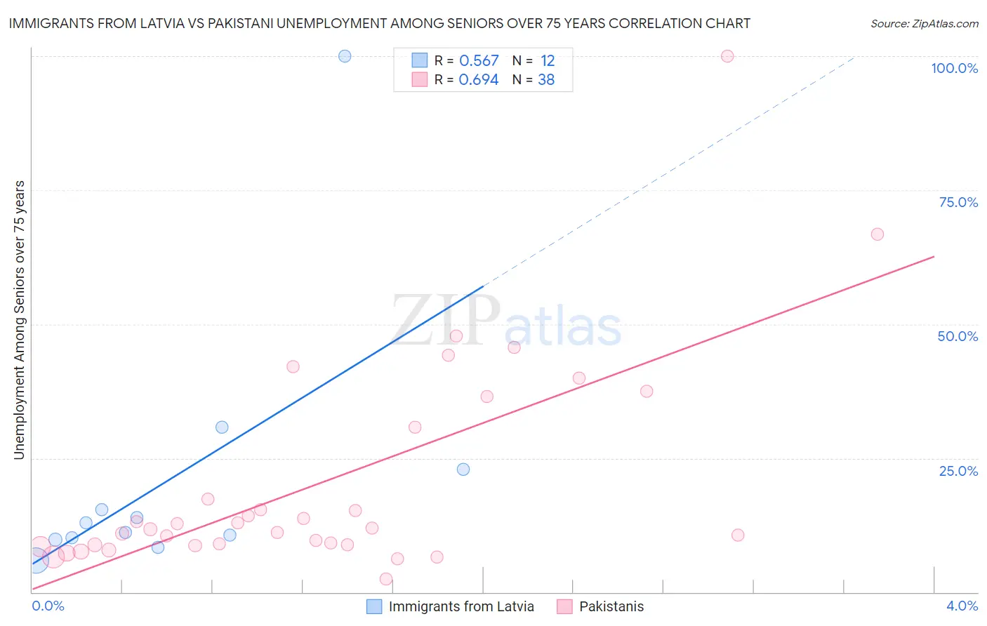 Immigrants from Latvia vs Pakistani Unemployment Among Seniors over 75 years