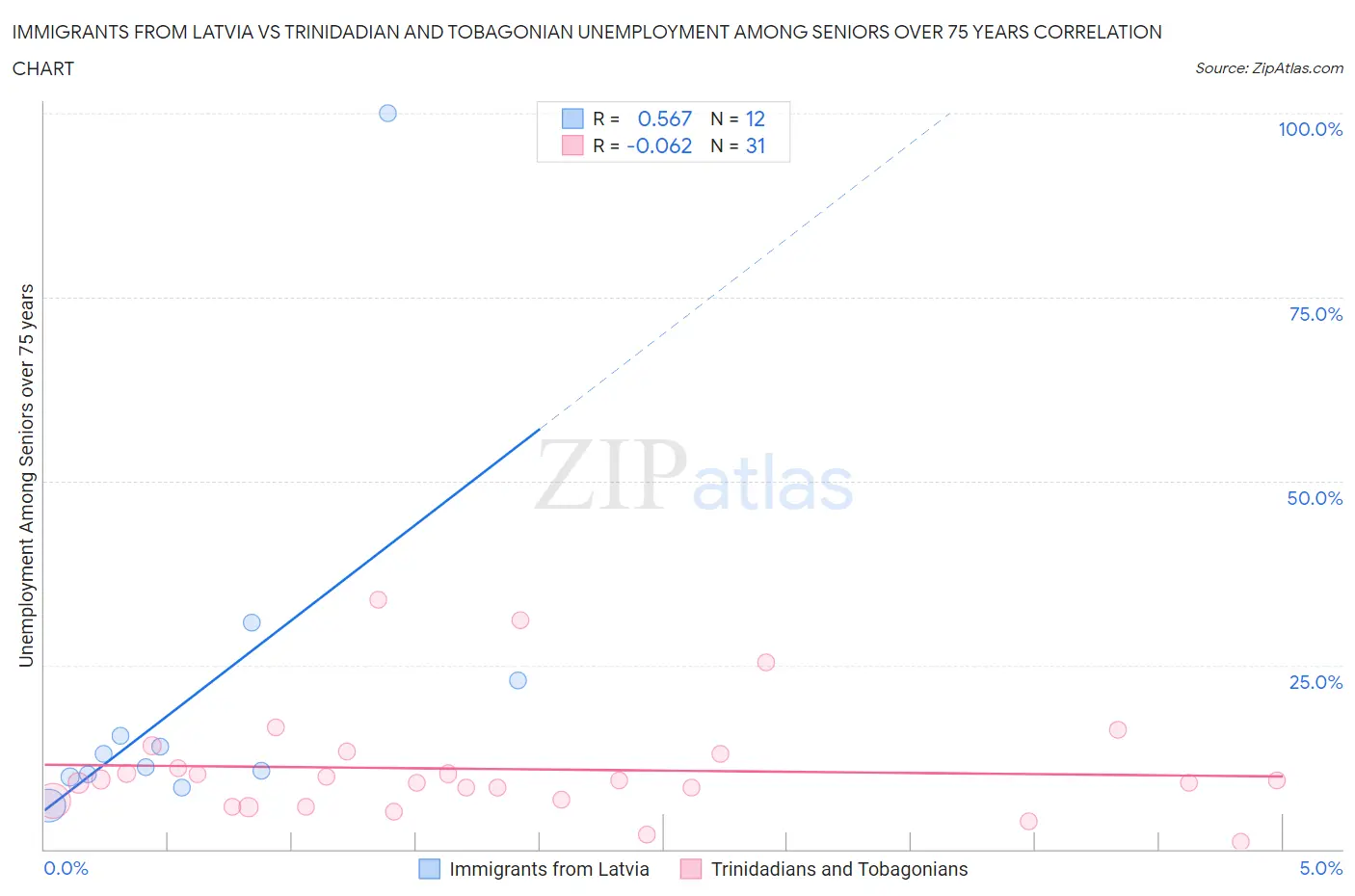 Immigrants from Latvia vs Trinidadian and Tobagonian Unemployment Among Seniors over 75 years