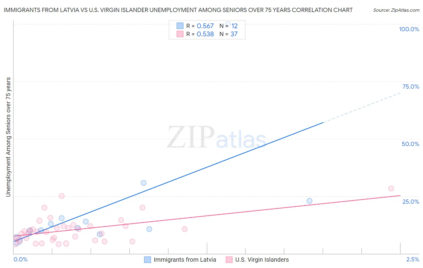 Immigrants from Latvia vs U.S. Virgin Islander Unemployment Among Seniors over 75 years