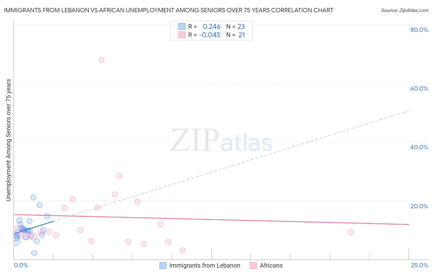 Immigrants from Lebanon vs African Unemployment Among Seniors over 75 years