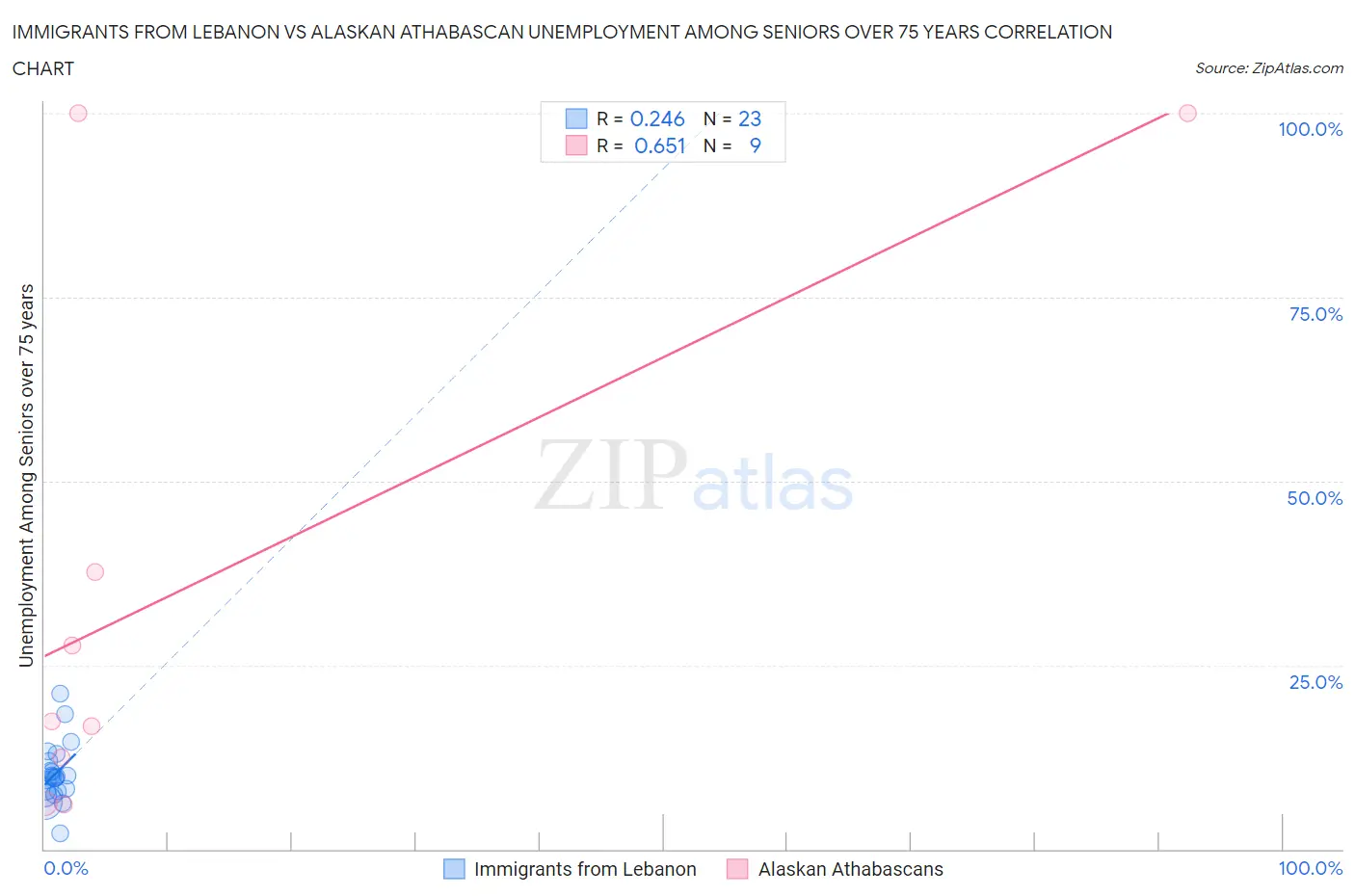 Immigrants from Lebanon vs Alaskan Athabascan Unemployment Among Seniors over 75 years